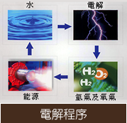 除碳機電解過程